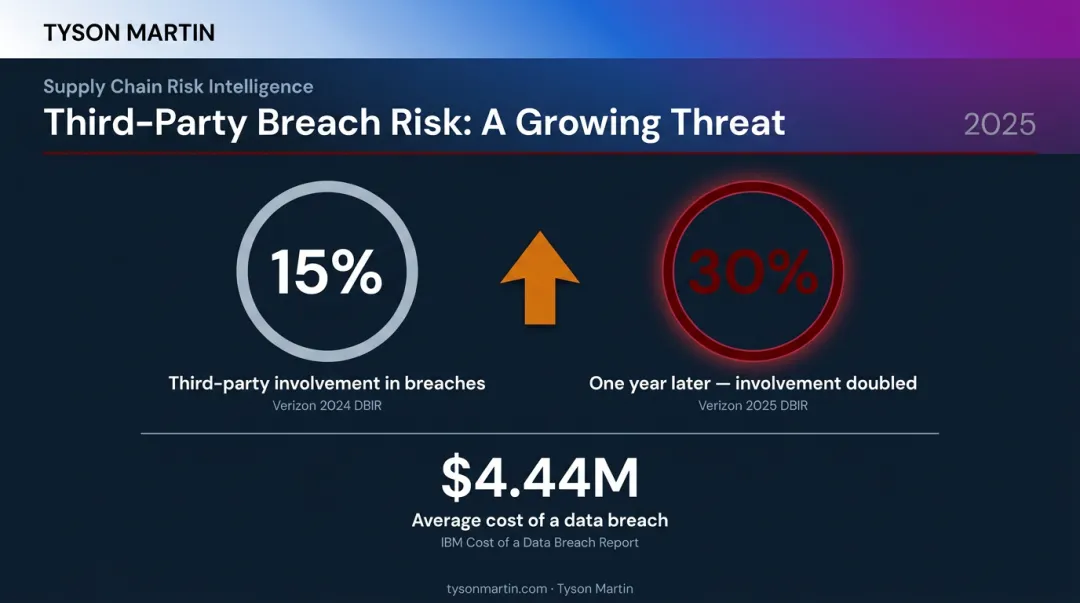 Supply chain breach statistics showing third-party involvement doubling to 30 percent