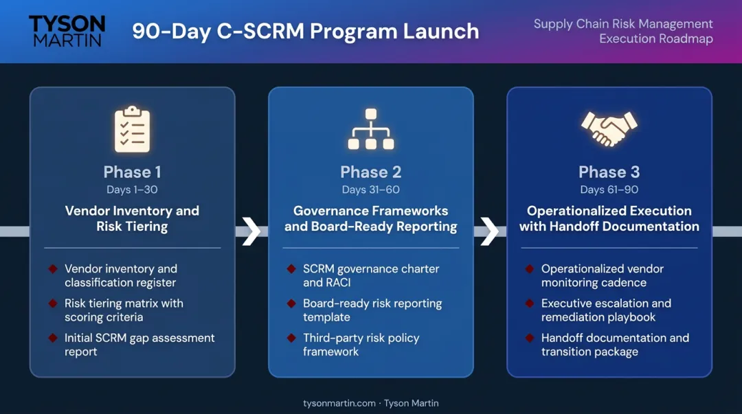 90-day interim CISO C-SCRM program launch timeline with three phases