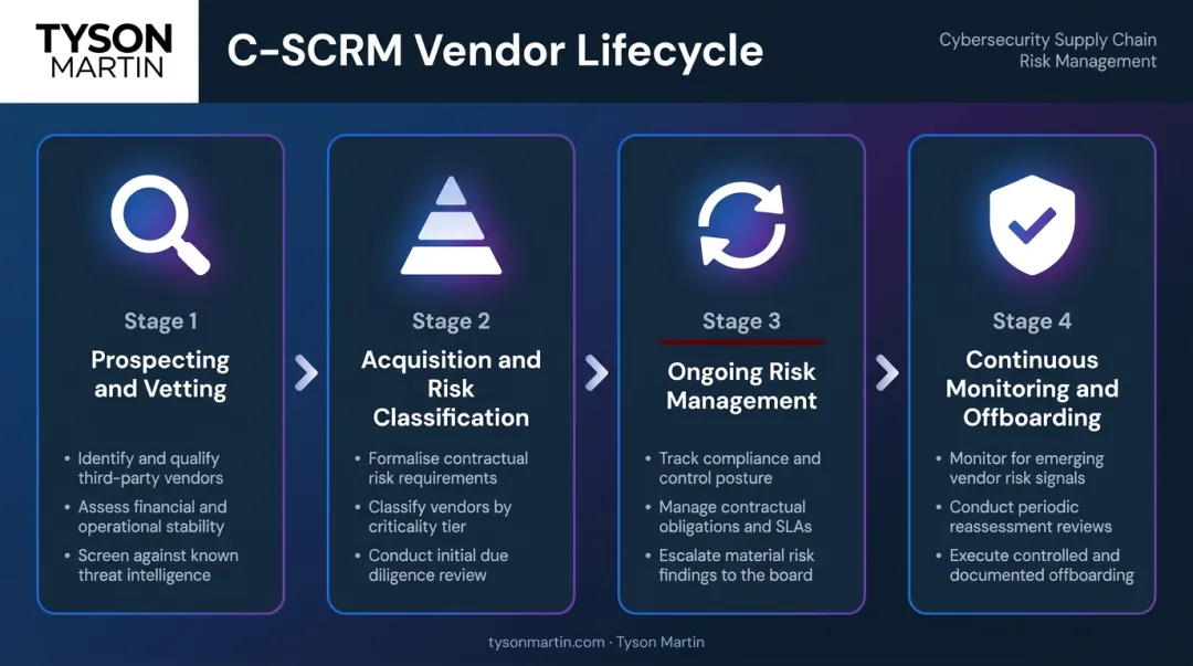 Four-stage C-SCRM vendor lifecycle process flow from vetting to offboarding