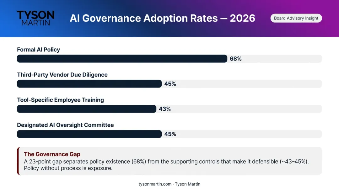Corporate AI governance adoption rates 2026 four-metric comparison bar chart