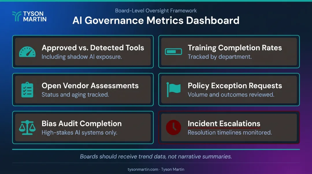 AI governance dashboard six key metrics board reporting framework visual overview