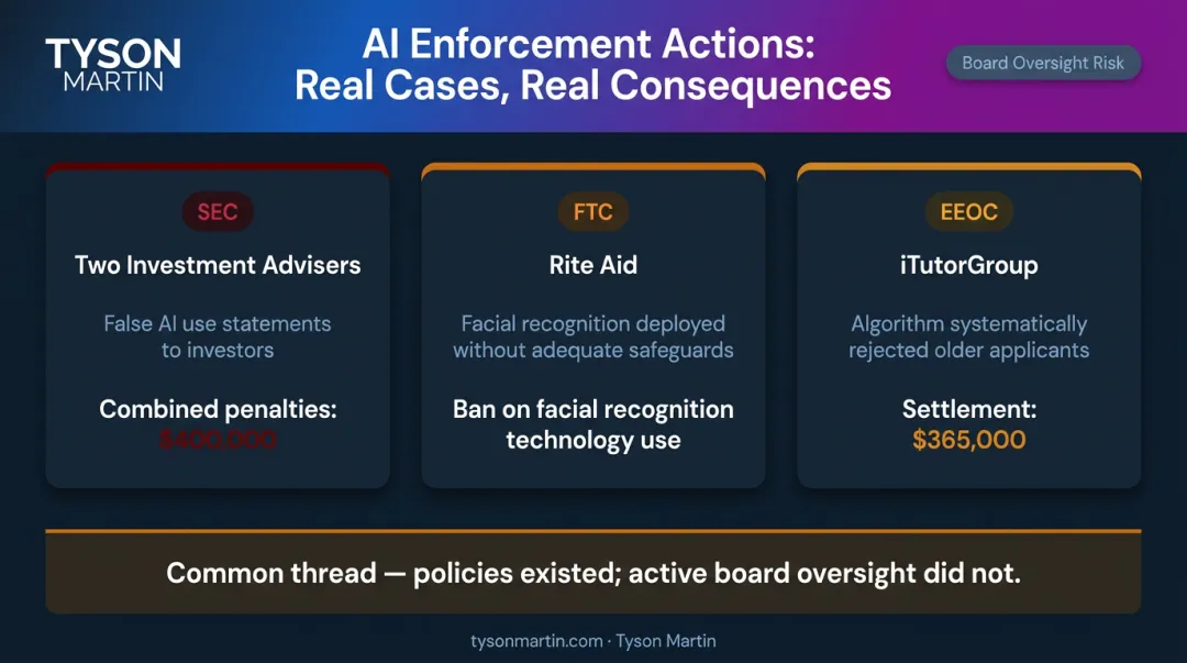Three AI enforcement cases SEC FTC EEOC penalties and outcomes comparison infographic