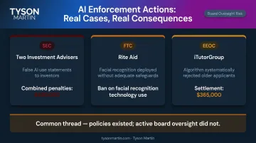 Three AI enforcement cases SEC FTC EEOC penalties and outcomes comparison infographic