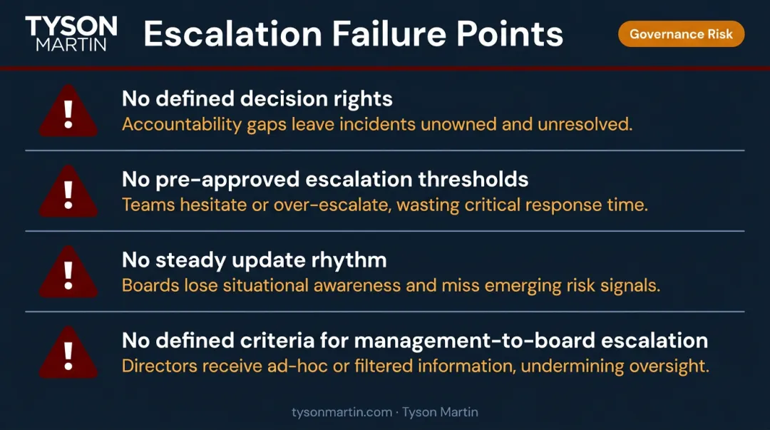 Four common board escalation failure points during cybersecurity incidents infographic
