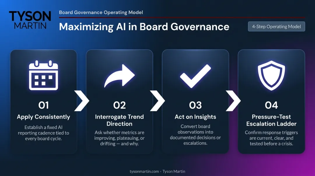 Four-step process for maximizing AI value in board governance oversight
