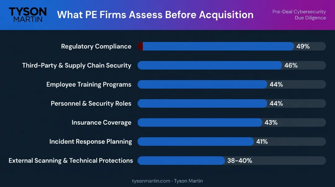 PE firm pre-deal cybersecurity due diligence evaluation categories and percentages