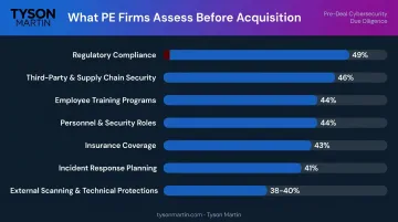 PE firm pre-deal cybersecurity due diligence evaluation categories and percentages