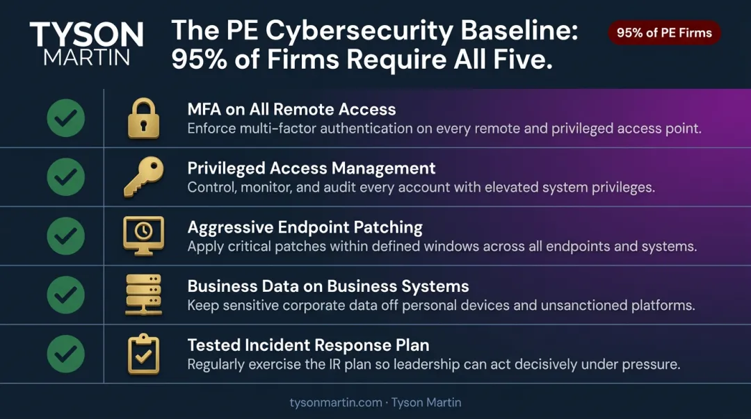 Five foundational cybersecurity controls required by 95 percent of PE firms