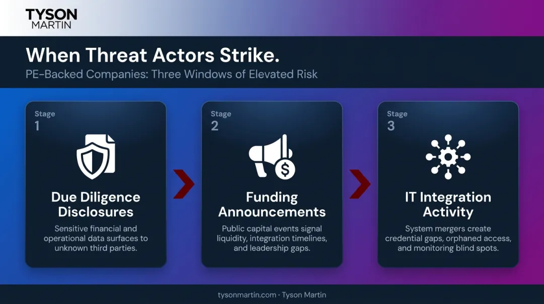 Three high-risk cyberattack timing windows for PE-backed companies infographic