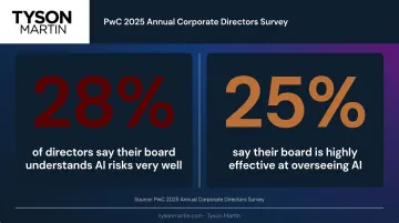 Board AI oversight effectiveness statistics showing 28 and 25 percent director confidence