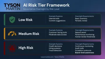 Three-tier AI risk classification model with oversight requirements for each level