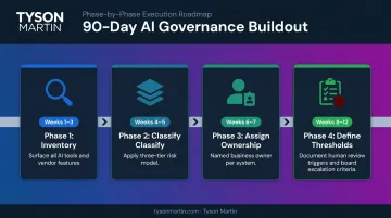 90-day AI governance implementation timeline with four sequenced weekly phases