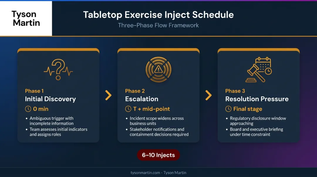 Three-phase tabletop exercise inject schedule process flow diagram