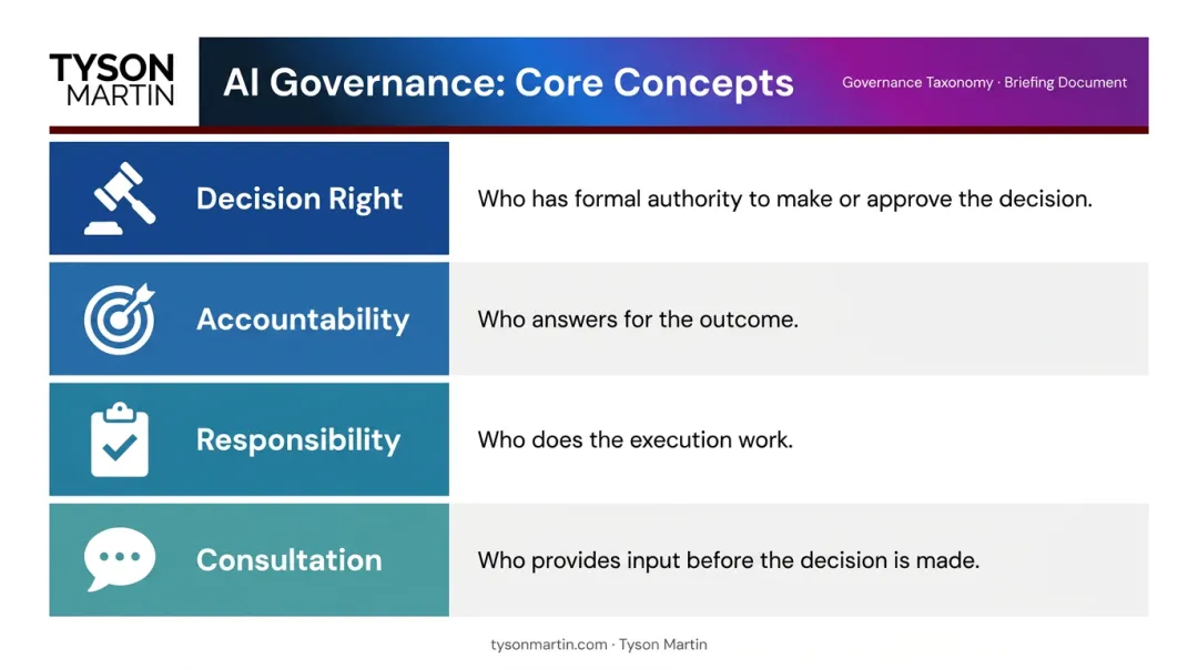 Four governance concepts decision right accountability responsibility consultation comparison chart