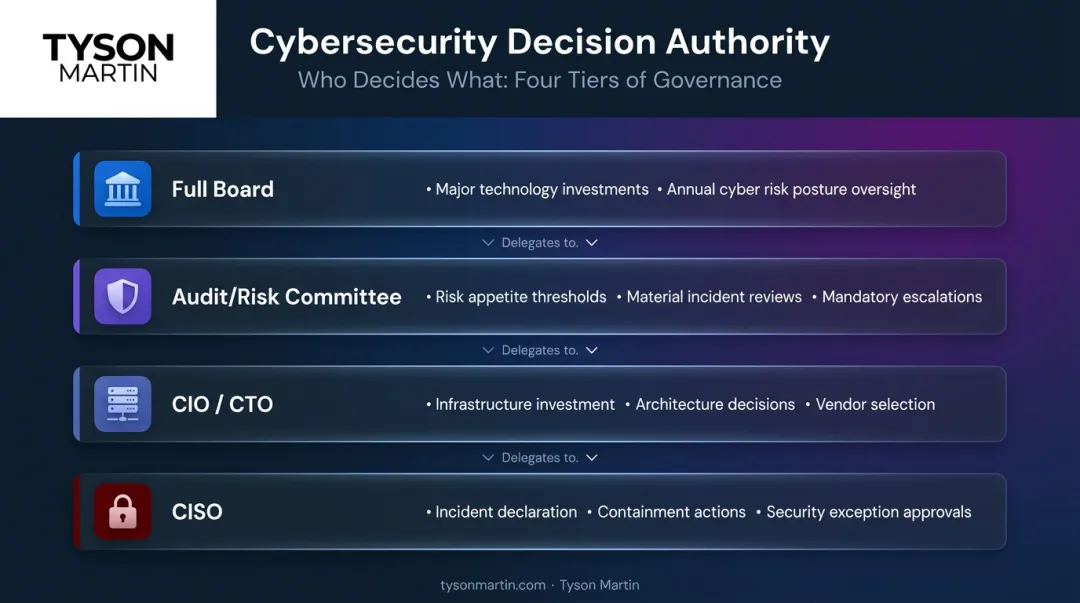 Cybersecurity decision authority split across CISO CIO audit committee and full board