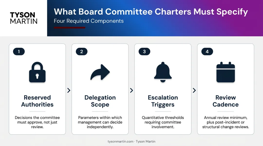 Board committee governance charter four required components reserved authority delegation escalation review