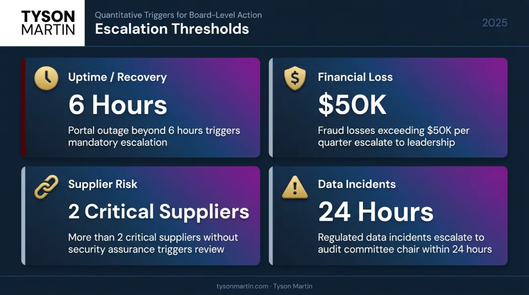 Four quantitative escalation threshold examples for cybersecurity and operational risk decisions