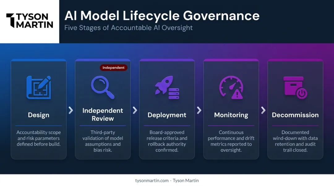 Five-stage AI model lifecycle governance process from design to decommission