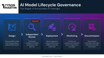 Five-stage AI model lifecycle governance process from design to decommission