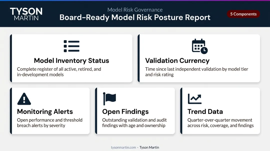 AI model risk posture report five key components for board oversight and governance