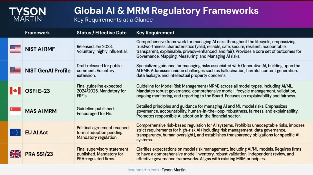 Six global AI model risk regulatory frameworks comparison table for BFSI 2024-2027