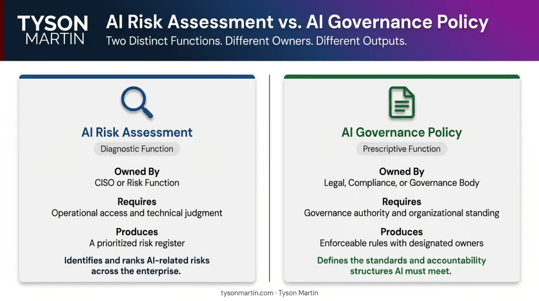 AI risk assessment versus governance policy two-function ownership and outputs comparison
