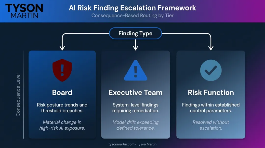 AI risk findings decision rights routing matrix three-tier escalation flow diagram