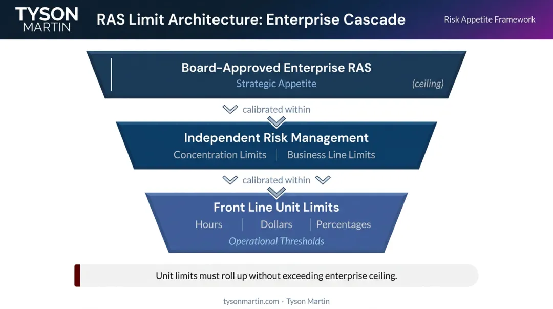 OCC risk appetite cascading limit architecture from board to front-line units