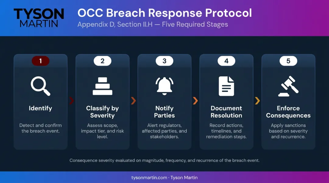 OCC risk appetite breach protocol five-step process flow infographic