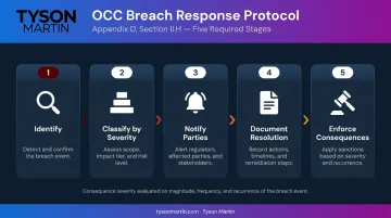 OCC risk appetite breach protocol five-step process flow infographic