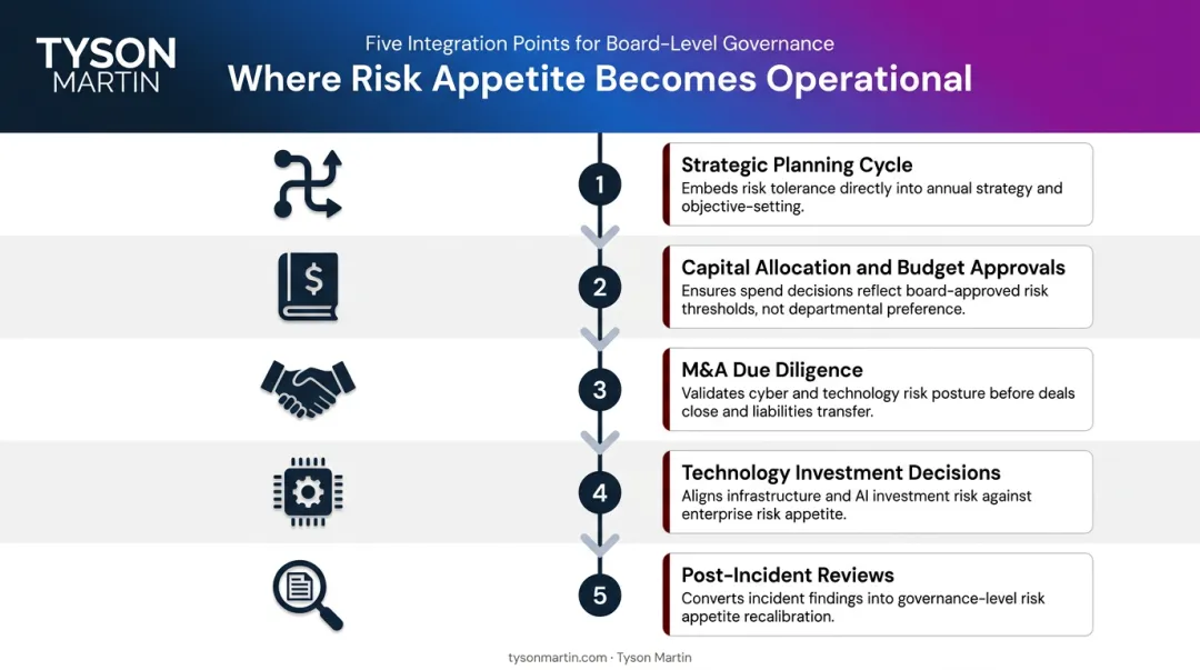 Five integration points for operationalizing risk appetite in board decision-making