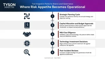 Five integration points for operationalizing risk appetite in board decision-making