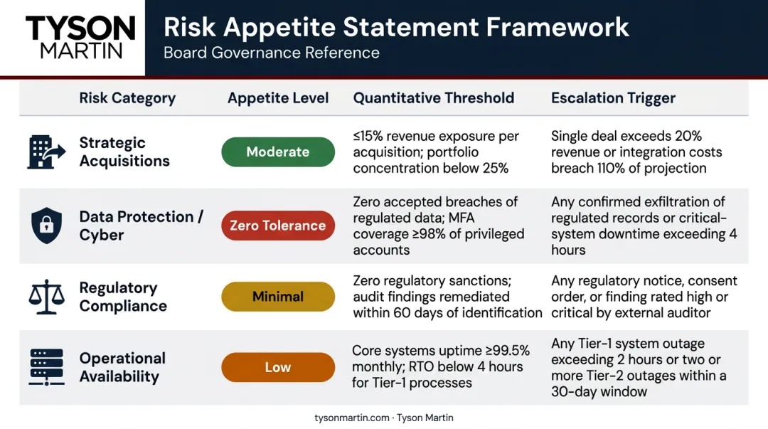 Risk appetite statement framework table with categories thresholds and escalation triggers