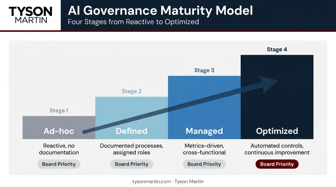AI governance maturity model four stages ad-hoc to optimized board priorities
