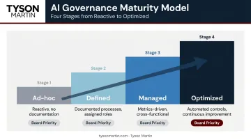 AI governance maturity model four stages ad-hoc to optimized board priorities