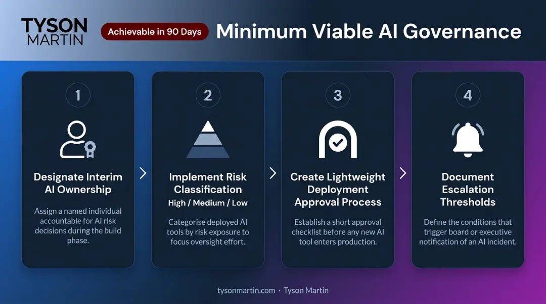 Four-step minimum viable AI governance 90-day implementation process flow