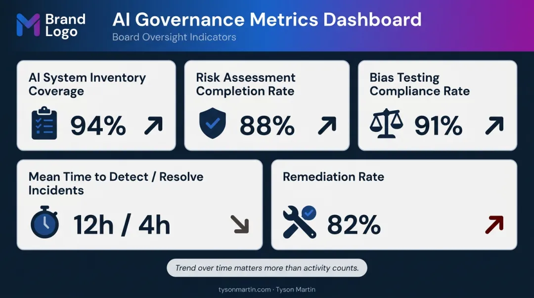 Five AI governance board oversight metrics dashboard trend indicators residual risk