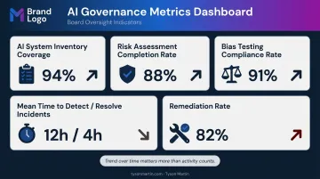 Five AI governance board oversight metrics dashboard trend indicators residual risk