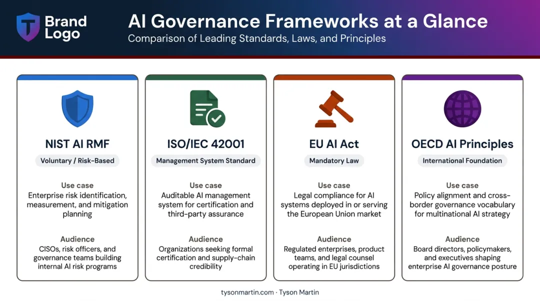 Four major AI governance frameworks comparison chart NIST ISO EU OECD
