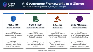 Four major AI governance frameworks comparison chart NIST ISO EU OECD