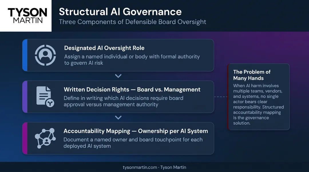 Three-layer responsible AI governance structural components roles rights accountability