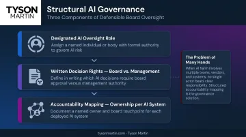 Three-layer responsible AI governance structural components roles rights accountability