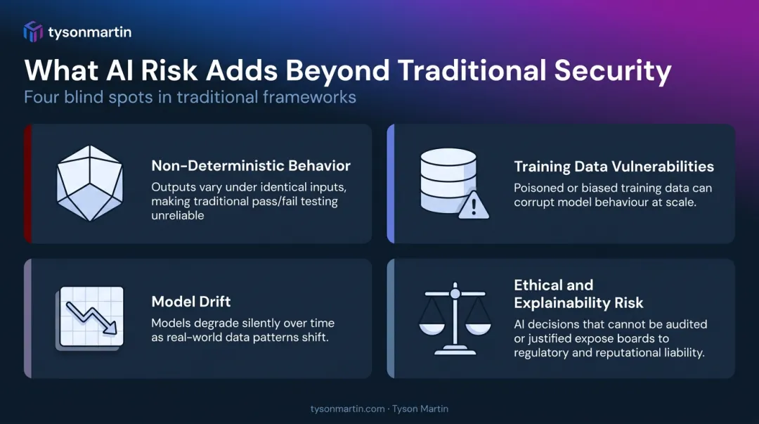 Four AI-specific risk categories differentiating AI from traditional cybersecurity risks