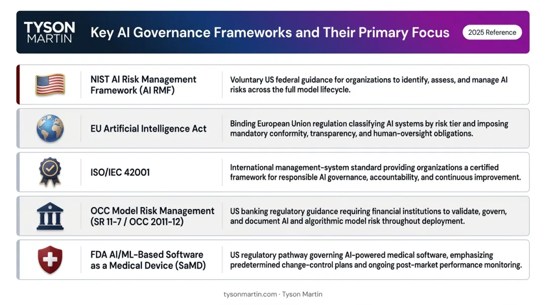 AI governance framework comparison table NIST ISO EU Act OCC FDA at a glance