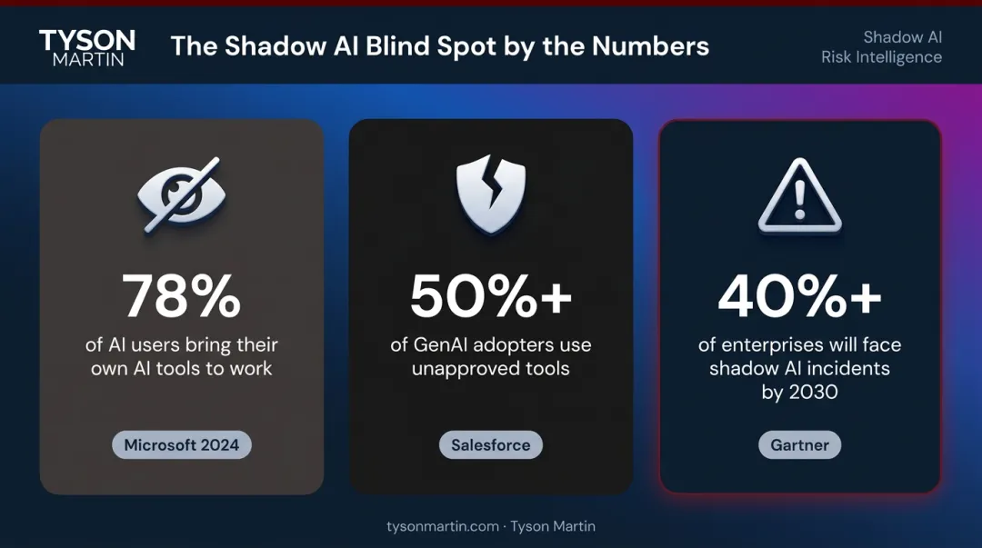 Shadow AI adoption statistics showing percentage of employees using unapproved AI tools