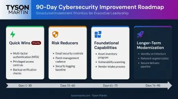 90-day cybersecurity roadmap four funding buckets from quick wins to modernization