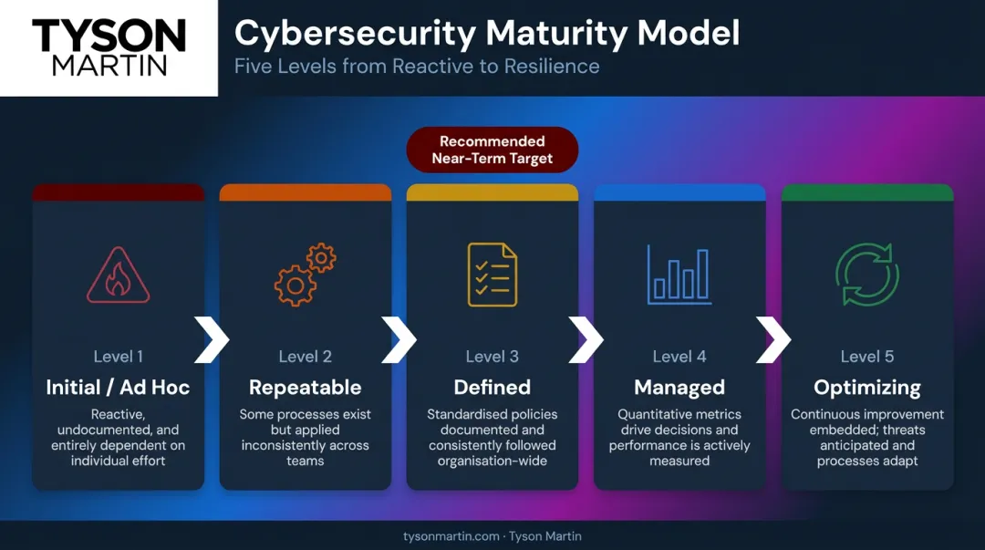 Five-level cybersecurity maturity scale from ad hoc to optimizing program