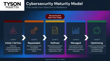 Five-level cybersecurity maturity scale from ad hoc to optimizing program