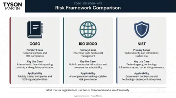 Three major compliance frameworks COSO ISO 31000 NIST comparison overview infographic