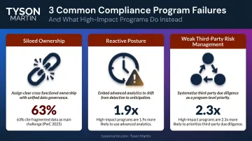 Three common compliance failure patterns with supporting statistics and impact indicators